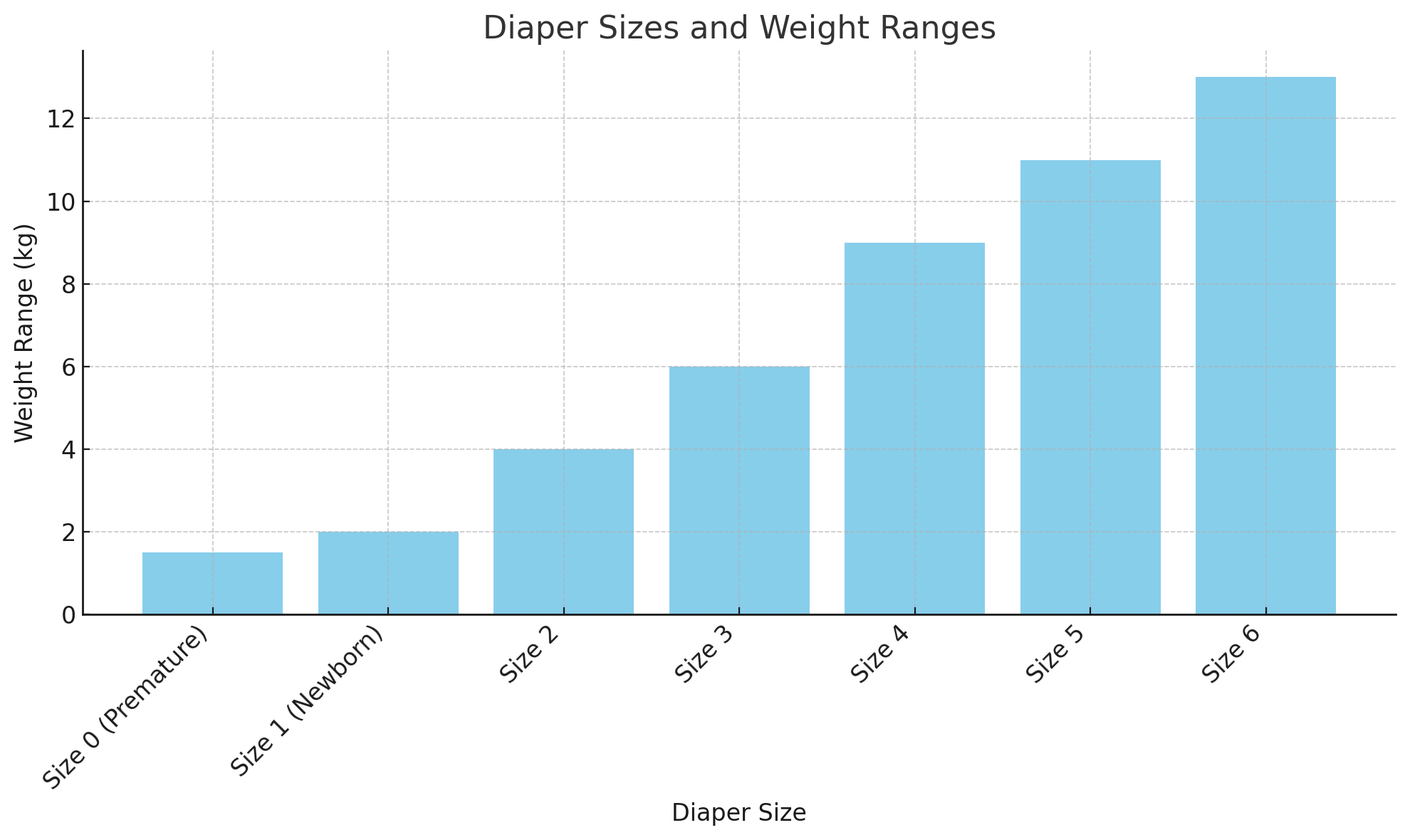Diaper Sizes and Weight Ranges